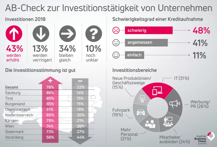 KSV1870 Austrian Business Check 2018 Investitionen