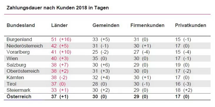 Austrian Business Check Zahlungsmoral 2018