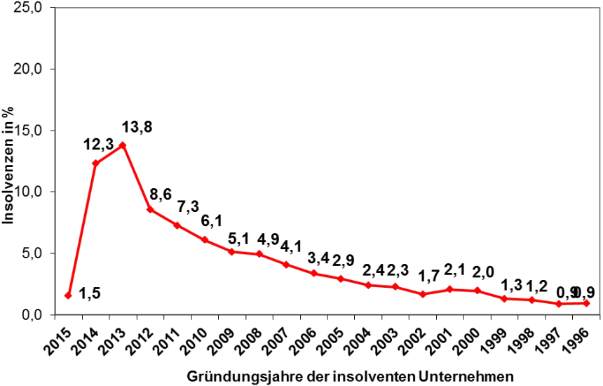 Gründungsjahre der insolventen Unternehmen