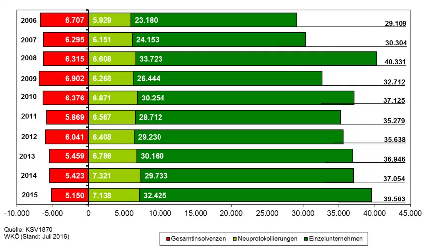 Insolvenzen und Neugründungen 2006 - 2015