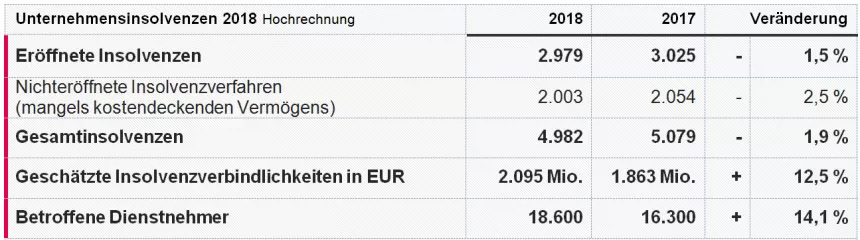 KSV1870 Unternehmensinsolvenzen 2018 HR Tabelle