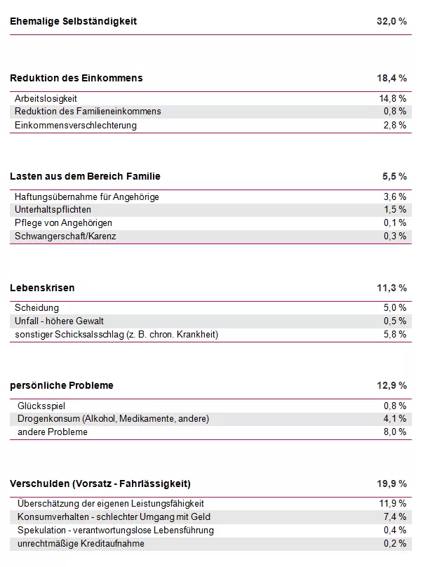 KSV1870 Privatkonkurs Ursachen Tabelle 2018