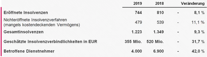 KSV1870_Unternehmensinsolvenzen_QI2019_HR_Tabelle