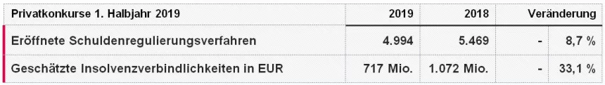 KSV1870 Tabelle Privatkonkurse 1. Halbjahr 2019