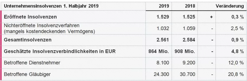 KSV1870 Tabelle Unternehmensinsolvenzen 1. Halbjahr 2019