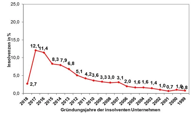 INS nach Gründungsjahr