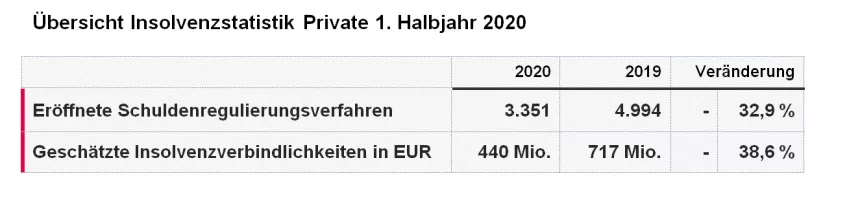 KSV1870 Tabellenübersicht Privatinsolvenzen 1. Halbjahr 2020