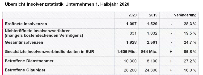 KSV1870 Tabellenübersicht Unternehmensinsolvenzen 1. Halbjahr 2020