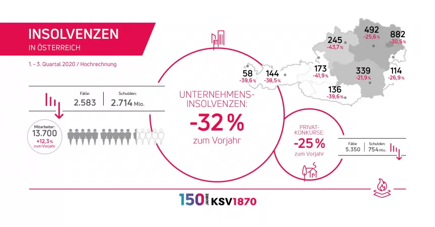 KSV1870 Insolvenzentwicklung Q1-3 2020 Hochrechnung