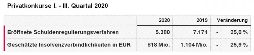 KSV1870 Insolvenzentwicklung Private 1.-3. Quartal 2020