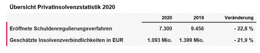 KSV1870 Privatinsolvenzen 2020 Tabelle