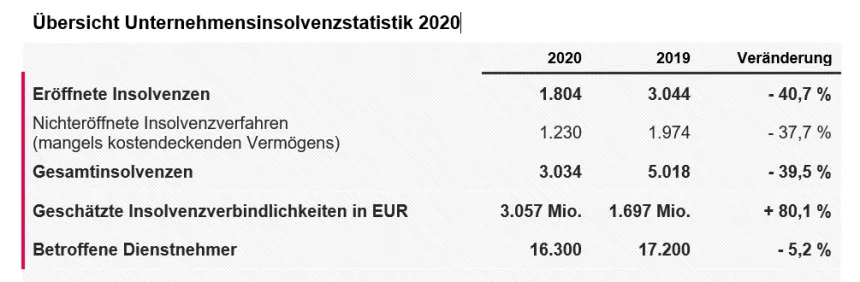 KSV1870 Unternehmensinsolvenzen 2020 Tabelle