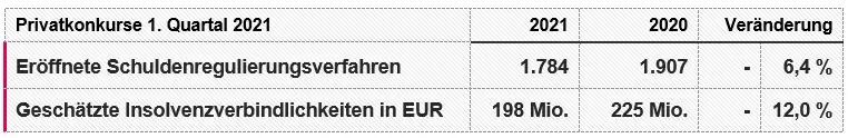KSV1870 Insolvenzstatistik Private Tabelle 1. Quartal 2021