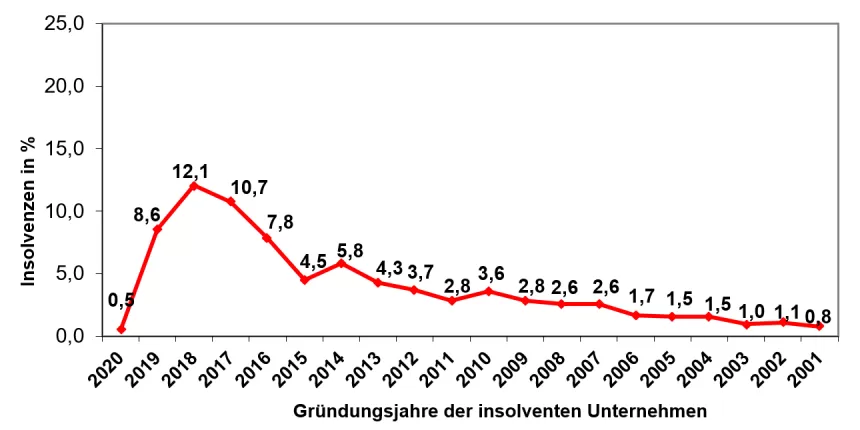 KSV1870 Diagramm Insolvenzen nach Gründungsjahr 2020