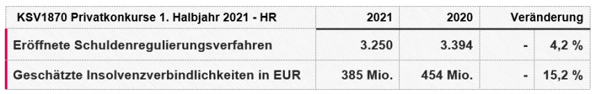 KSV1870 Privatinsolvenzen 1. Halbjahr 2021 HR Tabelle