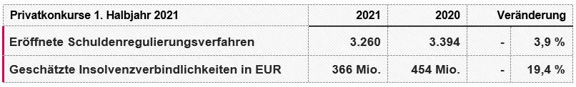 KSV1870 Insolvenzstatistik Private 1. Halbjahr 2021