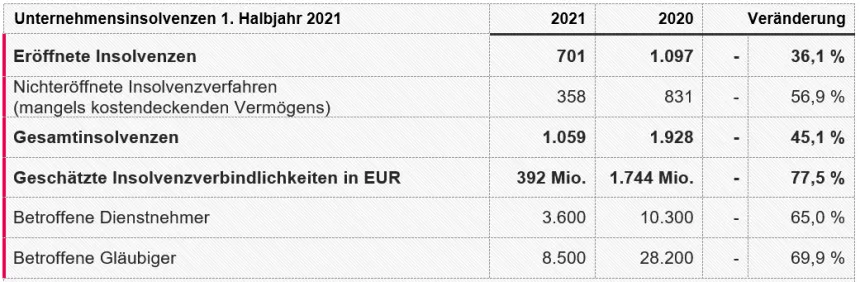 KSV1870 Insolvenzstatistik 1. Halbjahr 2021