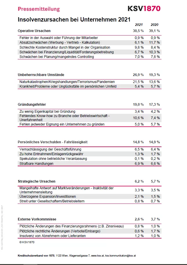 KSV1870 Tabelle Insolvenzursachen Unternehmen 2021