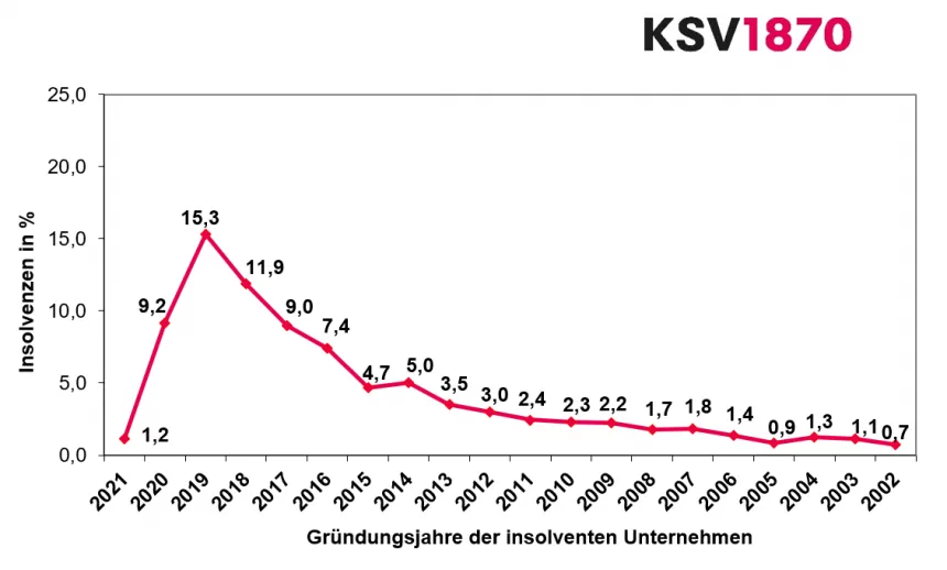 KSV1870 Infografik Insolvenzen nach Gründungsjahr