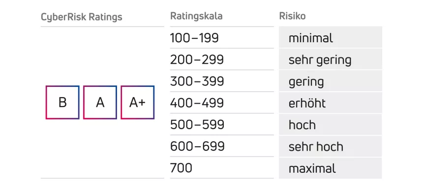 Legende Ratingskala. 100 = minimales Risiko, 700 = maximales Risiko