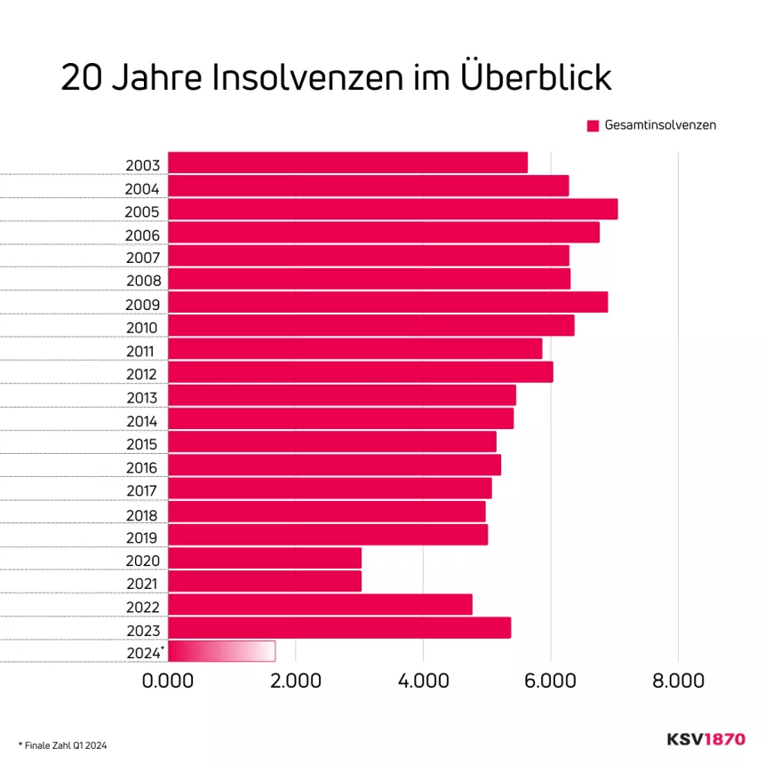 Grafik 20 Jahre Insolvenzen im Überblick, von 2003 bis 2023