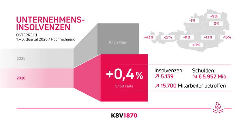 KSV1870 Infografik Unternehmensinsolvenzen 1.-3. Quartal 2026 Hochrechnung