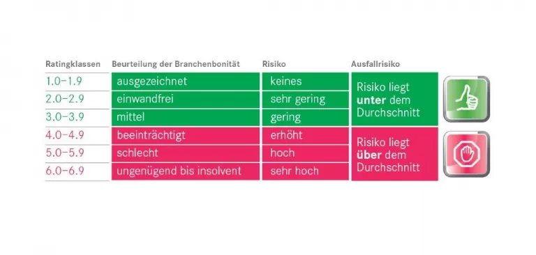 Tabelle mit Branchenrating zeigt Bewertungen von Branchen nach Risiko und Profitabilität, mit Symbolen für Daumen hoch und Daumen runter.
