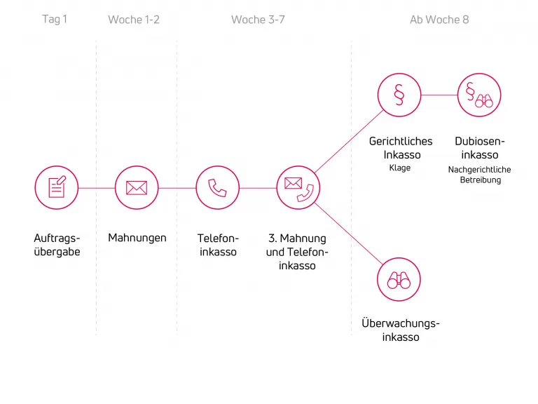 Inkasso Workflow