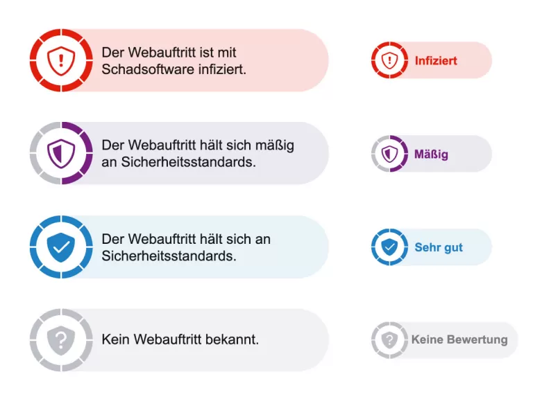 WebRisk Indikator Übersicht