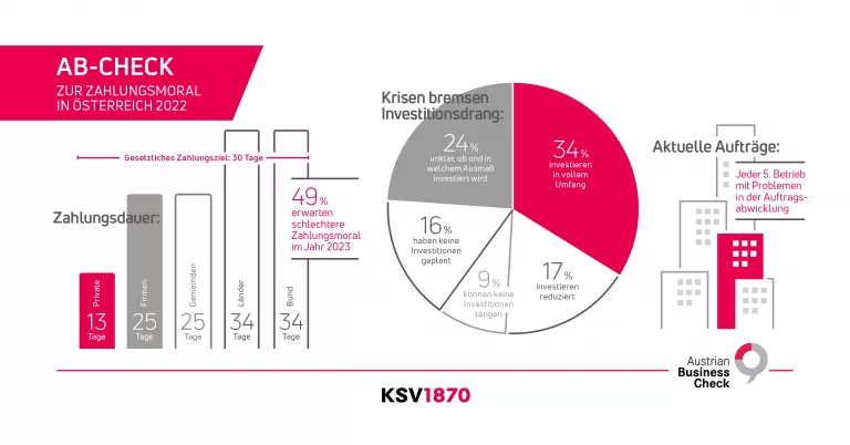 Infografik AB-Check Zahlungsmoral 2022