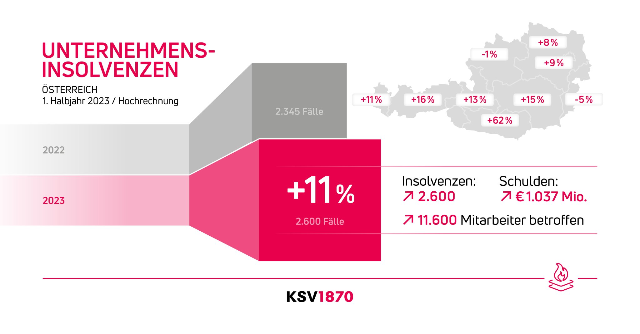 1. Halbjahr 2023: Insolvenzen Legen Weiter Zu | KSV1870